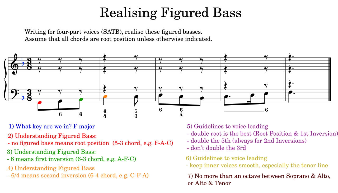 Grade 6 music theory figured bass worksheet with SATB realisation and chord analysis in F major